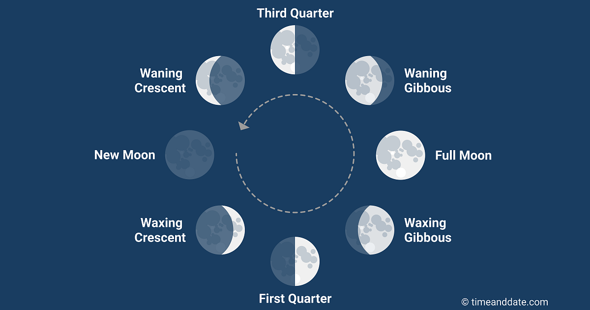 Moon phase cycle in the night sky